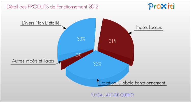 Décomposition du Budget de Fonctionnement 2012 de la commune de PUYGAILLARD-DE-QUERCY Budget de Fonctionnement 2012 pour la commune de PUYGAILLARD-DE-QUERCY