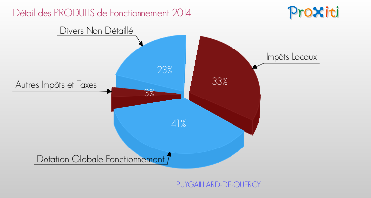 Décomposition du Budget de Fonctionnement 2014 de la commune de PUYGAILLARD-DE-QUERCY Budget de Fonctionnement 2014 pour la commune de PUYGAILLARD-DE-QUERCY