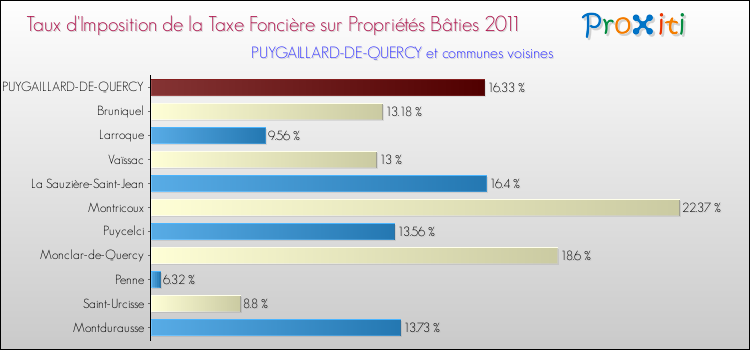 Taux d'imposition de la taxe foncière sur le bati 2011 pour PUYGAILLARD-DE-QUERCY et les communes proches Comparaison des taux d'imposition de la taxe foncière sur le bati 2011 pour PUYGAILLARD-DE-QUERCY et les communes voisines
