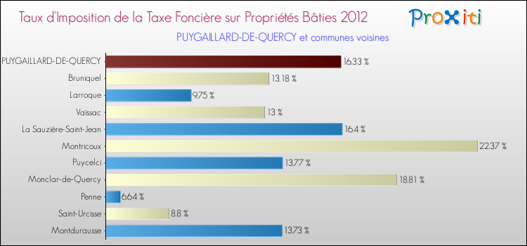 Taux d'imposition de la taxe foncière sur le bati 2012 pour PUYGAILLARD-DE-QUERCY et les communes proches Comparaison des taux d'imposition de la taxe foncière sur le bati 2012 pour PUYGAILLARD-DE-QUERCY et les communes voisines