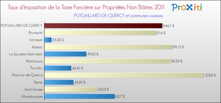 Taux d'imposition de la taxe foncière sur les immeubles et terrains non batis 2011 pour PUYGAILLARD-DE-QUERCY et les communes proches Comparaison des taux d'imposition de la taxe foncière sur les immeubles et terrains non batis 2011 pour PUYGAILLARD-DE-QUERCY et les communes voisines