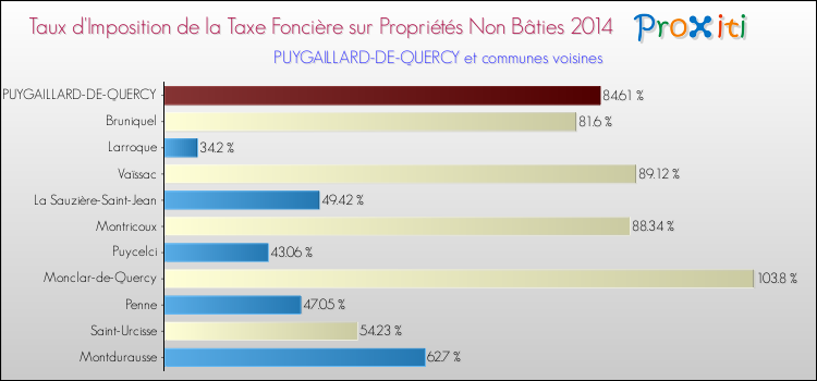 Taux d'imposition de la taxe foncière sur les immeubles et terrains non batis 2014 pour PUYGAILLARD-DE-QUERCY et les communes proches Comparaison des taux d'imposition de la taxe foncière sur les immeubles et terrains non batis 2014 pour PUYGAILLARD-DE-QUERCY et les communes voisines