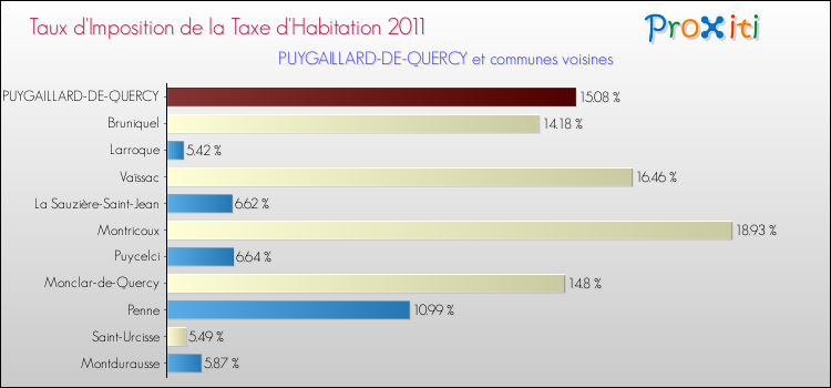 Taux d'imposition de la taxe d'habitation 2011 pour PUYGAILLARD-DE-QUERCY et les communes proches Comparaison des taux d'imposition de la taxe d'habitation 2011 pour PUYGAILLARD-DE-QUERCY et les communes voisines