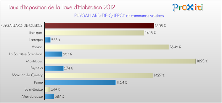 Taux d'imposition de la taxe d'habitation 2012 pour PUYGAILLARD-DE-QUERCY et les communes proches Comparaison des taux d'imposition de la taxe d'habitation 2012 pour PUYGAILLARD-DE-QUERCY et les communes voisines