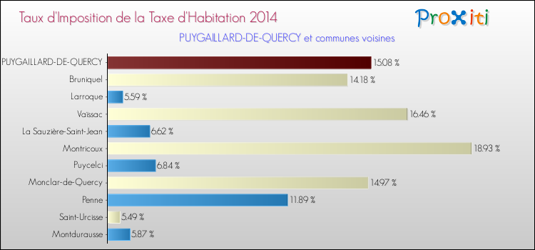Taux d'imposition de la taxe d'habitation 2014 pour PUYGAILLARD-DE-QUERCY et les communes proches Comparaison des taux d'imposition de la taxe d'habitation 2014 pour PUYGAILLARD-DE-QUERCY et les communes voisines