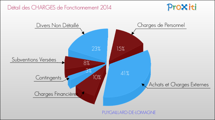 Décomposition des Charges de Fonctionnement 2014 de la commune de PUYGAILLARD-DE-LOMAGNE Charges de Fonctionnement 2014 pour la commune de PUYGAILLARD-DE-LOMAGNE