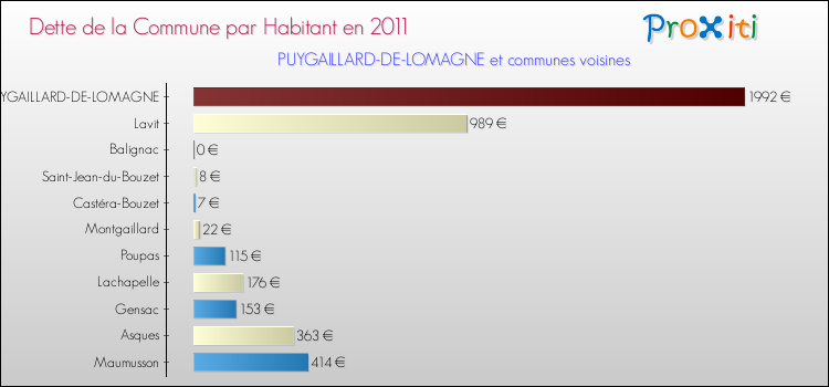 Dette par habitant de la commune en 2011 pour PUYGAILLARD-DE-LOMAGNE et les communes proches Comparaison de la dette par habitant de la commune en 2011 pour PUYGAILLARD-DE-LOMAGNE et les communes voisines