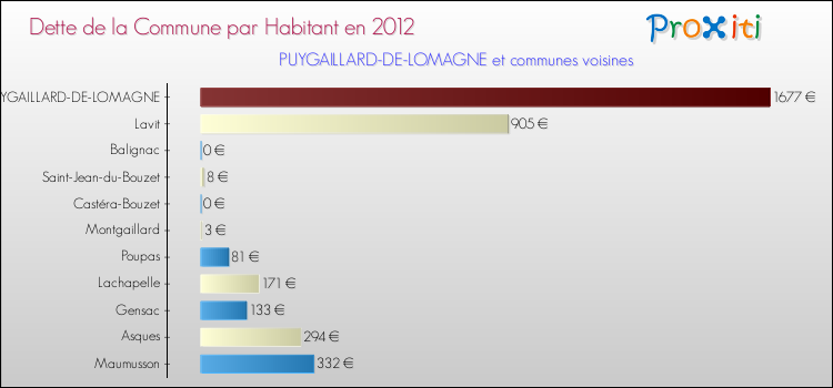 Dette par habitant de la commune en 2012 pour PUYGAILLARD-DE-LOMAGNE et les communes proches Comparaison de la dette par habitant de la commune en 2012 pour PUYGAILLARD-DE-LOMAGNE et les communes voisines