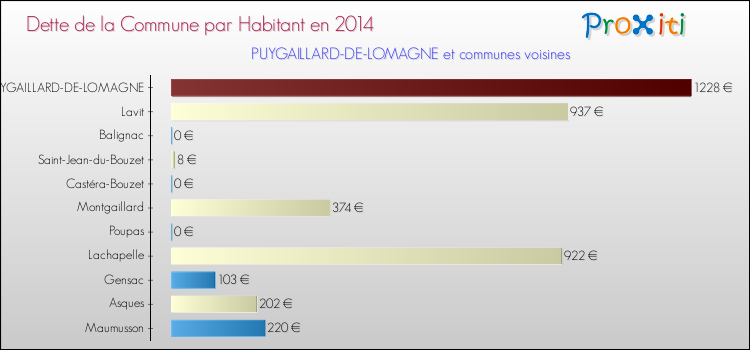 Dette par habitant de la commune en 2014 pour PUYGAILLARD-DE-LOMAGNE et les communes proches Comparaison de la dette par habitant de la commune en 2014 pour PUYGAILLARD-DE-LOMAGNE et les communes voisines