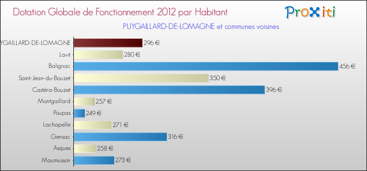 Montant des dotations globales de fonctionnement DGF par Habitant pour PUYGAILLARD-DE-LOMAGNE et les communes proches Comparaison des des dotations globales de fonctionnement DGF par habitant pour PUYGAILLARD-DE-LOMAGNE et les communes voisines