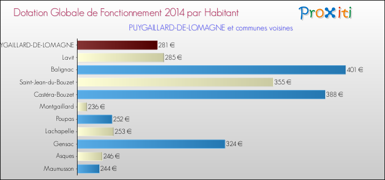 Montant des dotations globales de fonctionnement DGF par Habitant pour PUYGAILLARD-DE-LOMAGNE et les communes proches en 2014. Comparaison des des dotations globales de fonctionnement DGF par habitant pour PUYGAILLARD-DE-LOMAGNE et les communes voisines en 2014.