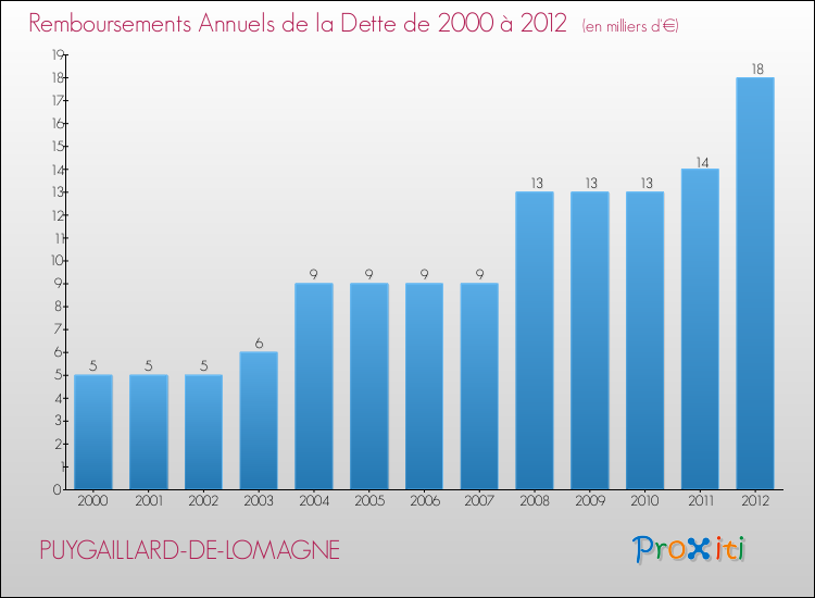 Evolution de l'annuité de la dette pour la commune de PUYGAILLARD-DE-LOMAGNE de 2000 à 2012 Annuités de la dette pour PUYGAILLARD-DE-LOMAGNE de 2000 à 2012