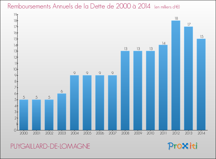 Evolution de l'annuité de la dette pour la commune de PUYGAILLARD-DE-LOMAGNE de 2000 à 2014 Annuités de la dette pour PUYGAILLARD-DE-LOMAGNE de 2000 à 2014