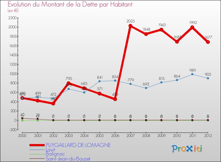 Evolution de la dette par habitant pour la commune de PUYGAILLARD-DE-LOMAGNE et les communes proches de 2000 à 2012 Comparaison de la dette par habitant pour PUYGAILLARD-DE-LOMAGNE et les communes voisines de 2000 à 2012