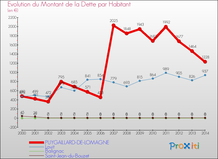Evolution de la dette par habitant pour la commune de PUYGAILLARD-DE-LOMAGNE et les communes proches de 2000 à 2014 Comparaison de la dette par habitant pour PUYGAILLARD-DE-LOMAGNE et les communes voisines de 2000 à 2014