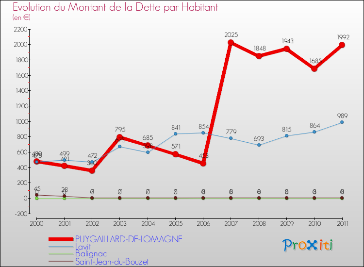 Evolution de la dette par habitant pour la commune de PUYGAILLARD-DE-LOMAGNE et les communes proches Comparaison de la dette par habitant pour PUYGAILLARD-DE-LOMAGNE et les communes voisines