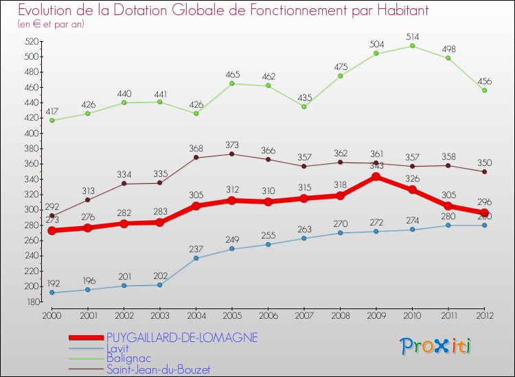 Evolution et montant de la dotation globale de fonctionnement par Habitant pour PUYGAILLARD-DE-LOMAGNE et les communes proches Comparaison des dotations globales de fonctionnement par habitant pour PUYGAILLARD-DE-LOMAGNE et les communes voisines