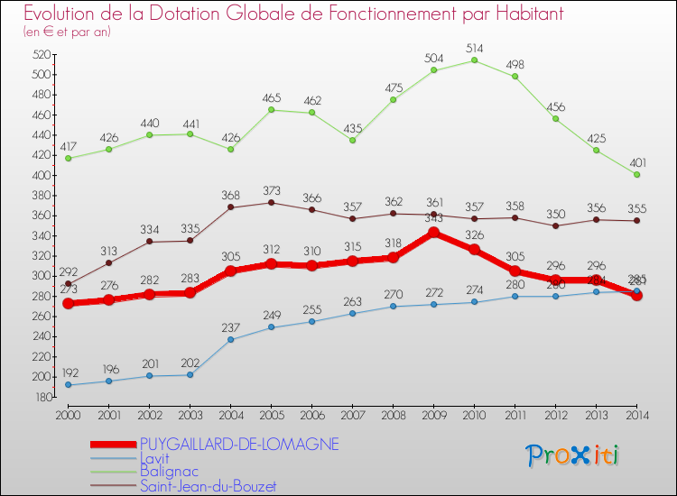 Evolution et montant de la dotation globale de fonctionnement par Habitant pour PUYGAILLARD-DE-LOMAGNE et les communes proches de 2000 à 2014. Comparaison des dotations globales de fonctionnement par habitant pour PUYGAILLARD-DE-LOMAGNE et les communes voisines de 2000 à 2014.