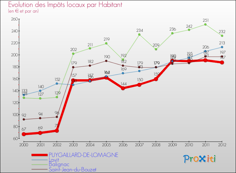 Evolution et montant des impôts locaux par Habitant pour PUYGAILLARD-DE-LOMAGNE et les communes proches Comparaison des impôts locaux par habitant pour PUYGAILLARD-DE-LOMAGNE et les communes voisines