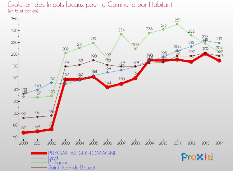 Evolution et montant des impôts locaux par Habitant pour PUYGAILLARD-DE-LOMAGNE et les communes proches de 2000 à 2014 Comparaison des impôts locaux par habitant pour PUYGAILLARD-DE-LOMAGNE et les communes voisines de 2000 à 2014