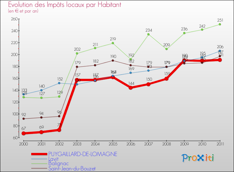 Evolution et montant des impôts locaux par Habitant pour PUYGAILLARD-DE-LOMAGNE et les communes proches Comparaison des impôts locaux par habitant pour PUYGAILLARD-DE-LOMAGNE et les communes voisines