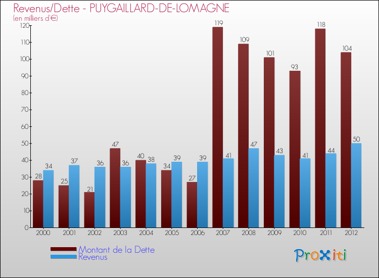 Evolution comparée de la dette et des revenus pour la commune de PUYGAILLARD-DE-LOMAGNE de 2000 à 2012 Comparaison de la dette et des revenus pour PUYGAILLARD-DE-LOMAGNE de 2000 à 2012