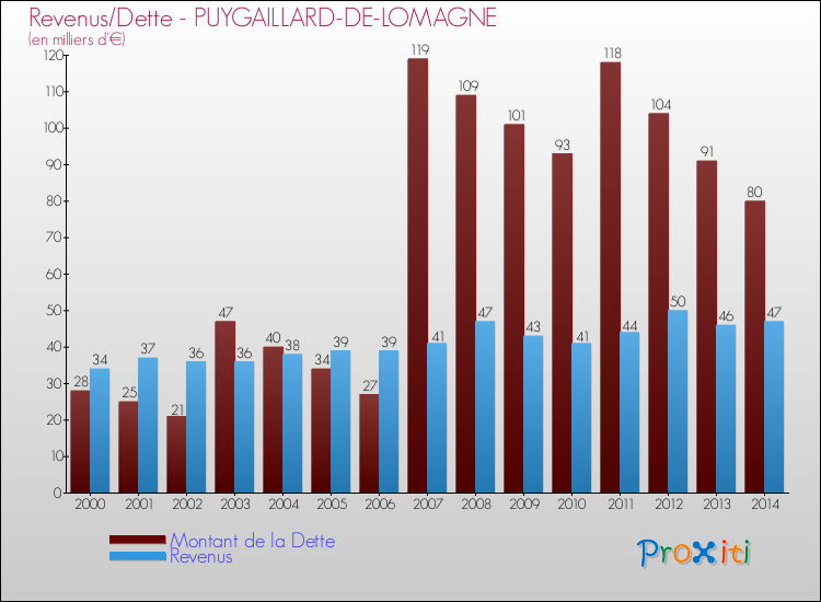 Evolution comparée de la dette et des revenus pour la commune de PUYGAILLARD-DE-LOMAGNE de 2000 à 2014 Comparaison de la dette et des revenus pour PUYGAILLARD-DE-LOMAGNE de 2000 à 2014