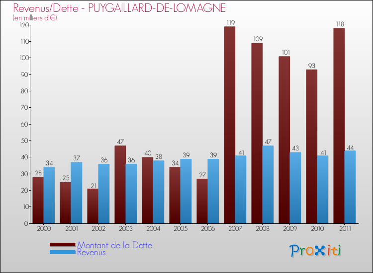 Evolution comparée de la dette et des revenus pour la commune de PUYGAILLARD-DE-LOMAGNE de 2000 à 2011 Comparaison de la dette et des revenus pour PUYGAILLARD-DE-LOMAGNE de 2000 à 2011