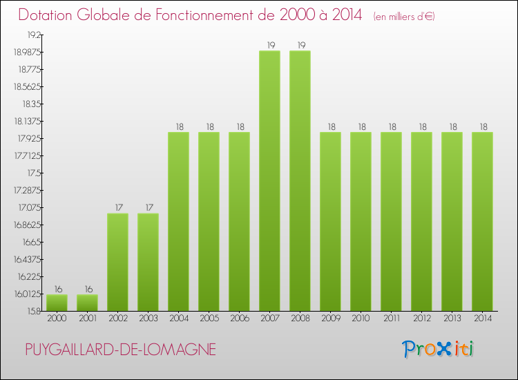Evolution du montant de la Dotation Globale de Fonctionnement pour la commune de PUYGAILLARD-DE-LOMAGNE de 2000 à 2014 Evolution du montant de la Dotation Globale de Fonctionnement pour PUYGAILLARD-DE-LOMAGNE de 2000 à 2014