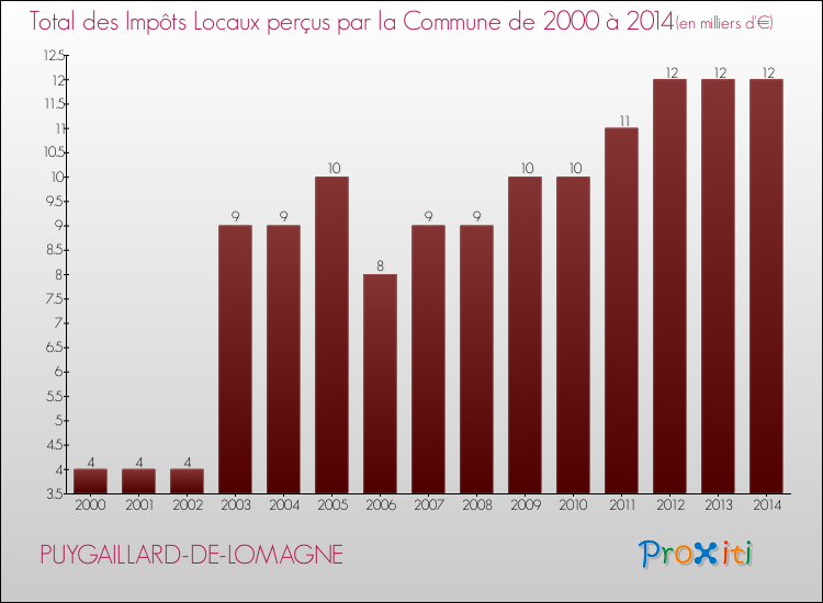 Evolution des Impôts Locaux pour la commune de PUYGAILLARD-DE-LOMAGNE de 2000 à 2014 Evolution des Impôts Locaux pour PUYGAILLARD-DE-LOMAGNE de 2000 à 2014