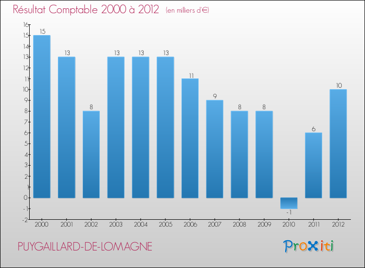 Evolution du résultat comptable pour la commune de PUYGAILLARD-DE-LOMAGNE de 2000 à 2012 Evolution du résultat comptable pour PUYGAILLARD-DE-LOMAGNE de 2000 à 2012