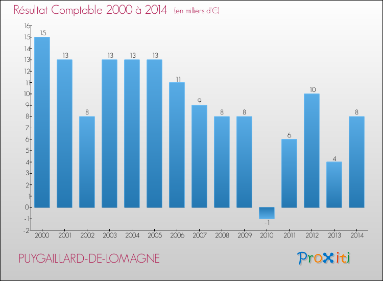 Evolution du résultat comptable pour la commune de PUYGAILLARD-DE-LOMAGNE de 2000 à 2014 Evolution du résultat comptable pour PUYGAILLARD-DE-LOMAGNE de 2000 à 2014