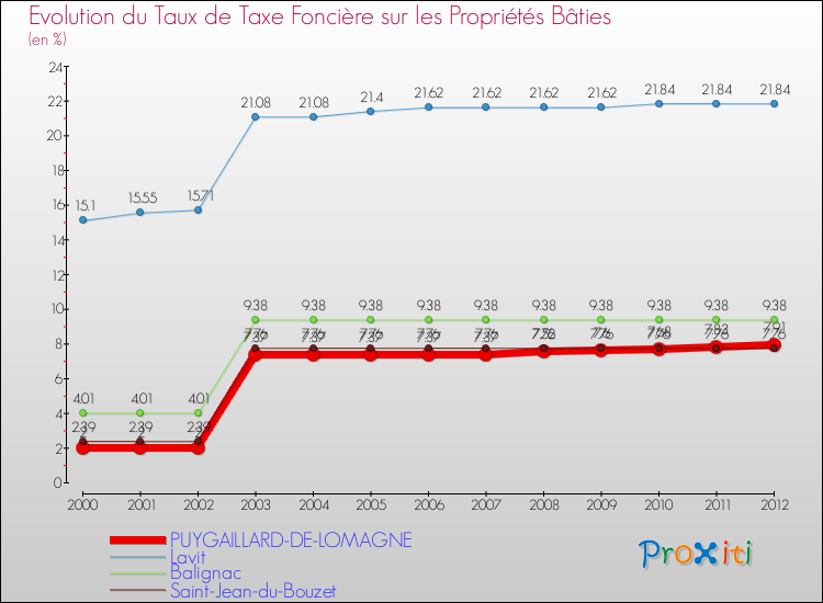 Evolution du taux de la taxe foncière sur le bati pour PUYGAILLARD-DE-LOMAGNE et les communes proches de 2000 à 2012 Comparaison des taux de taxe foncière sur le bati pour PUYGAILLARD-DE-LOMAGNE et les communes voisines de 2000 à 2012