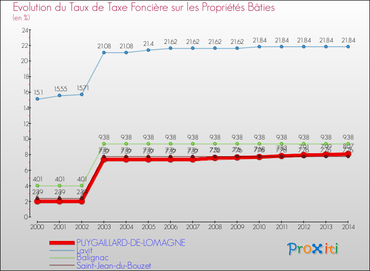 Evolution du taux de la taxe foncière sur le bati pour PUYGAILLARD-DE-LOMAGNE et les communes proches de 2000 à 2014 Comparaison des taux de taxe foncière sur le bati pour PUYGAILLARD-DE-LOMAGNE et les communes voisines de 2000 à 2014