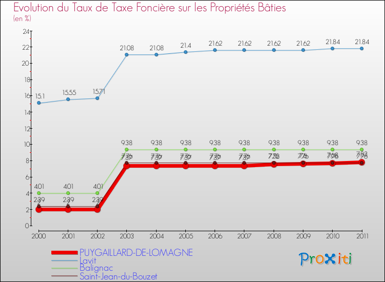 Evolution du taux de la taxe foncière sur le bati pour PUYGAILLARD-DE-LOMAGNE et les communes proches Comparaison des taux de taxe foncière sur le bati pour PUYGAILLARD-DE-LOMAGNE et les communes voisines