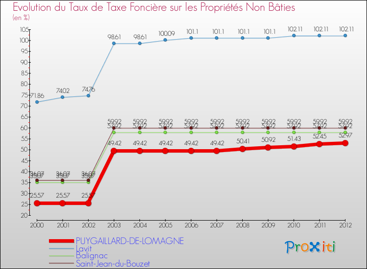 Evolution du taux de la taxe foncière sur les immeubles et terrains non batis pour PUYGAILLARD-DE-LOMAGNE et les communes proches de 2000 à 2012 Comparaison des taux de la taxe foncière sur les immeubles et terrains non batis pour PUYGAILLARD-DE-LOMAGNE et les communes voisines de 2000 à 2012