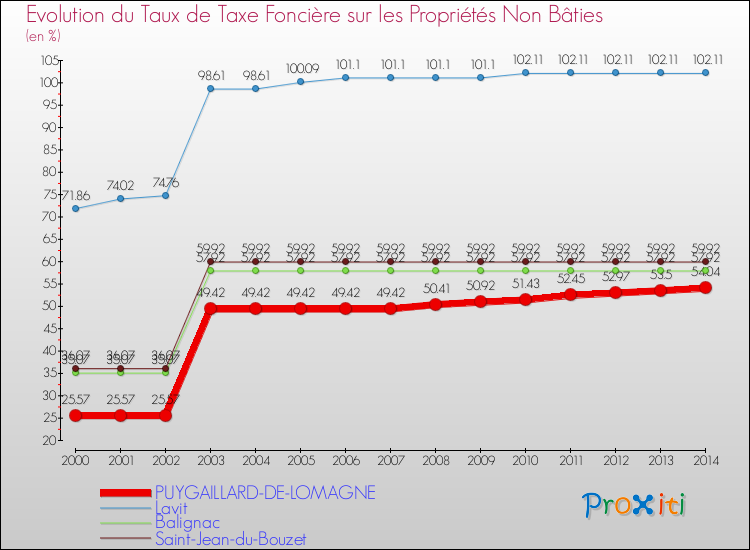 Evolution du taux de la taxe foncière sur les immeubles et terrains non batis pour PUYGAILLARD-DE-LOMAGNE et les communes proches de 2000 à 2014 Comparaison des taux de la taxe foncière sur les immeubles et terrains non batis pour PUYGAILLARD-DE-LOMAGNE et les communes voisines de 2000 à 2014