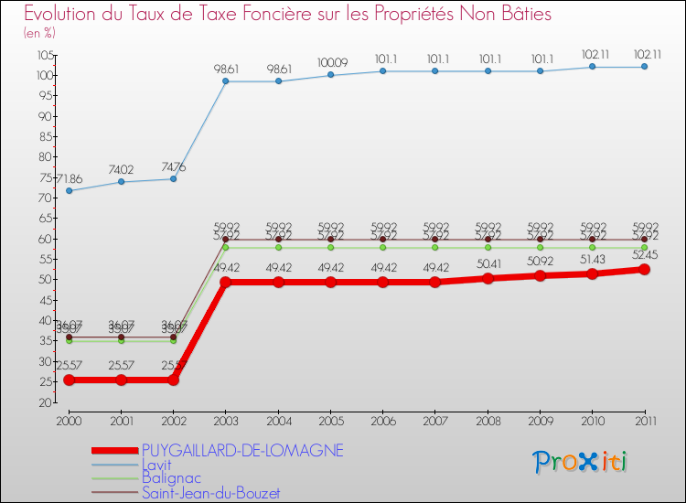 Evolution du taux de la taxe foncière sur les immeubles et terrains non batis pour PUYGAILLARD-DE-LOMAGNE et les communes proches Comparaison des taux de la taxe foncière sur les immeubles et terrains non batis pour PUYGAILLARD-DE-LOMAGNE et les communes voisines