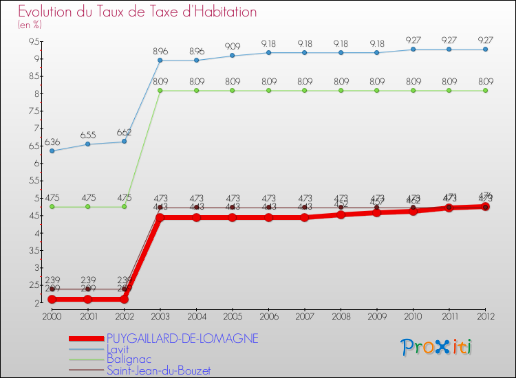 Evolution du taux de la taxe d'habitation pour PUYGAILLARD-DE-LOMAGNE et les communes proches Comparaison des taux de la taxe d'habitation pour PUYGAILLARD-DE-LOMAGNE et les communes voisines