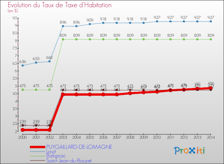 Evolution du taux de la taxe d'habitation pour PUYGAILLARD-DE-LOMAGNE et les communes proches de 2000 à 2014 Comparaison des taux de la taxe d'habitation pour PUYGAILLARD-DE-LOMAGNE et les communes voisines de 2000 à 2014