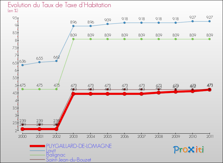 Evolution du taux de la taxe d'habitation pour PUYGAILLARD-DE-LOMAGNE et les communes proches Comparaison des taux de la taxe d'habitation pour PUYGAILLARD-DE-LOMAGNE et les communes voisines