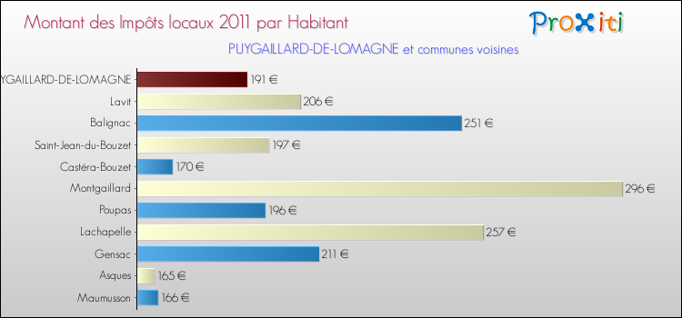 Montant des impôts locaux par Habitant pour PUYGAILLARD-DE-LOMAGNE et les communes proches Comparaison des impôts locaux par habitant pour PUYGAILLARD-DE-LOMAGNE et les communes voisines