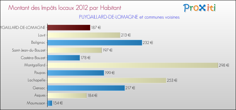 Montant des impôts locaux par Habitant pour PUYGAILLARD-DE-LOMAGNE et les communes proches Comparaison des impôts locaux par habitant pour PUYGAILLARD-DE-LOMAGNE et les communes voisines