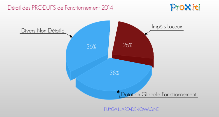 Décomposition du Budget de Fonctionnement 2014 de la commune de PUYGAILLARD-DE-LOMAGNE Budget de Fonctionnement 2014 pour la commune de PUYGAILLARD-DE-LOMAGNE