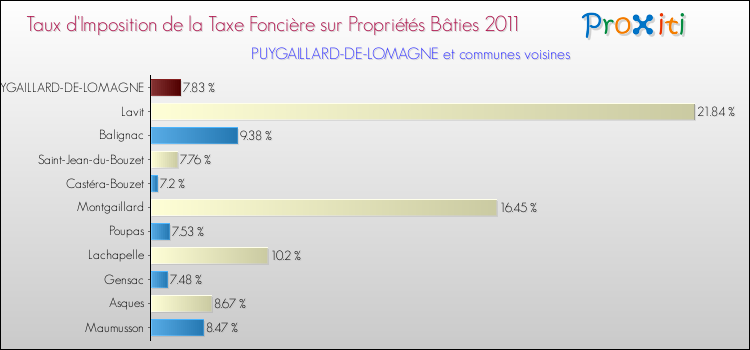 Taux d'imposition de la taxe foncière sur le bati 2011 pour PUYGAILLARD-DE-LOMAGNE et les communes proches Comparaison des taux d'imposition de la taxe foncière sur le bati 2011 pour PUYGAILLARD-DE-LOMAGNE et les communes voisines