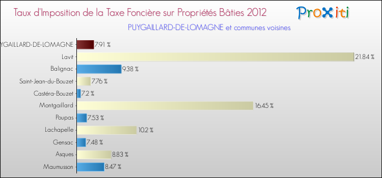 Taux d'imposition de la taxe foncière sur le bati 2012 pour PUYGAILLARD-DE-LOMAGNE et les communes proches Comparaison des taux d'imposition de la taxe foncière sur le bati 2012 pour PUYGAILLARD-DE-LOMAGNE et les communes voisines