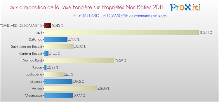 Taux d'imposition de la taxe foncière sur les immeubles et terrains non batis 2011 pour PUYGAILLARD-DE-LOMAGNE et les communes proches Comparaison des taux d'imposition de la taxe foncière sur les immeubles et terrains non batis 2011 pour PUYGAILLARD-DE-LOMAGNE et les communes voisines