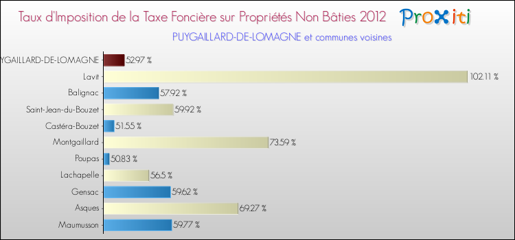 Taux d'imposition de la taxe foncière sur les immeubles et terrains non batis 2012 pour PUYGAILLARD-DE-LOMAGNE et les communes proches Comparaison des taux d'imposition de la taxe foncière sur les immeubles et terrains non batis 2012 pour PUYGAILLARD-DE-LOMAGNE et les communes voisines