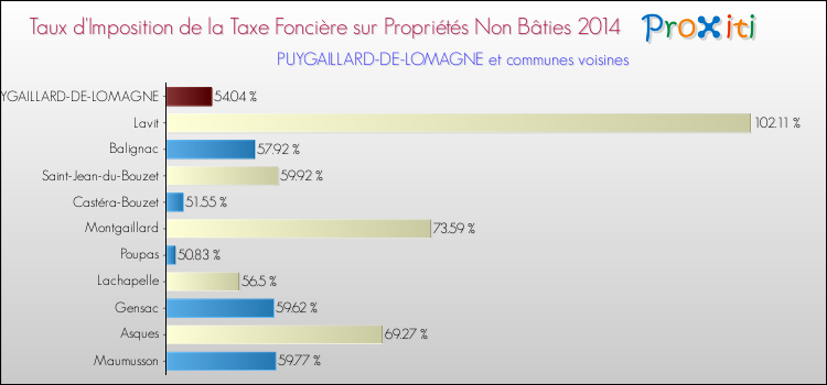 Taux d'imposition de la taxe foncière sur les immeubles et terrains non batis 2014 pour PUYGAILLARD-DE-LOMAGNE et les communes proches Comparaison des taux d'imposition de la taxe foncière sur les immeubles et terrains non batis 2014 pour PUYGAILLARD-DE-LOMAGNE et les communes voisines