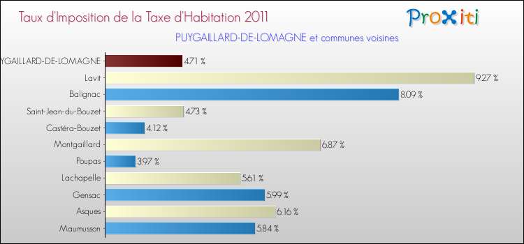 Taux d'imposition de la taxe d'habitation 2011 pour PUYGAILLARD-DE-LOMAGNE et les communes proches Comparaison des taux d'imposition de la taxe d'habitation 2011 pour PUYGAILLARD-DE-LOMAGNE et les communes voisines